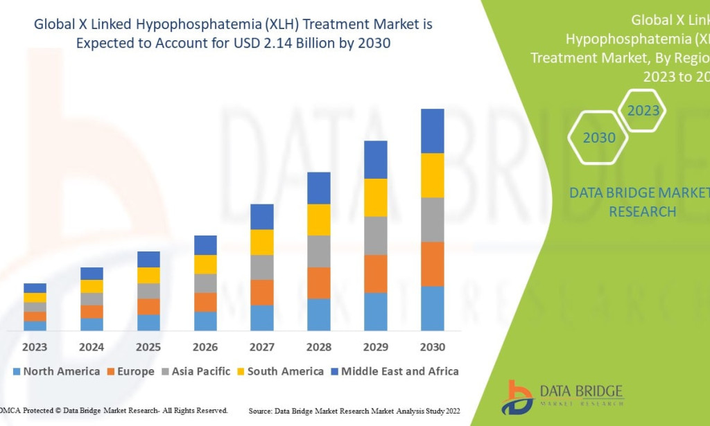 X Linked Hypophosphatemia (XLH) Treatment Market – Market Size, Share, Trends, Growth Analysis and Forecast