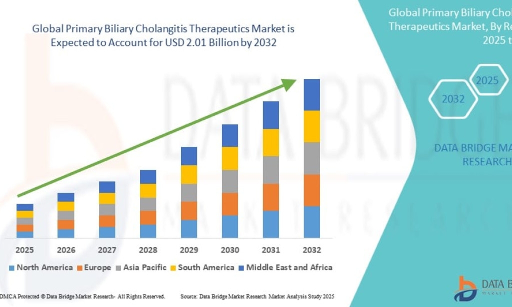 Primary Biliary Cholangitis Therapeutics Market – Market Size, Share, Trends, Growth Analysis and Forecast