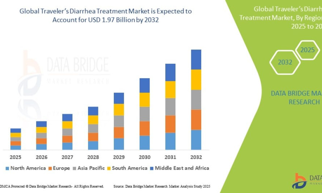 Traveler’s Diarrhea Treatment Market – Market Size, Share, Trends, Growth Analysis and Forecast