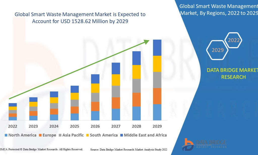 Smart Waste Management Market – Market Size, Share, Trends, Growth Analysis and Forecas