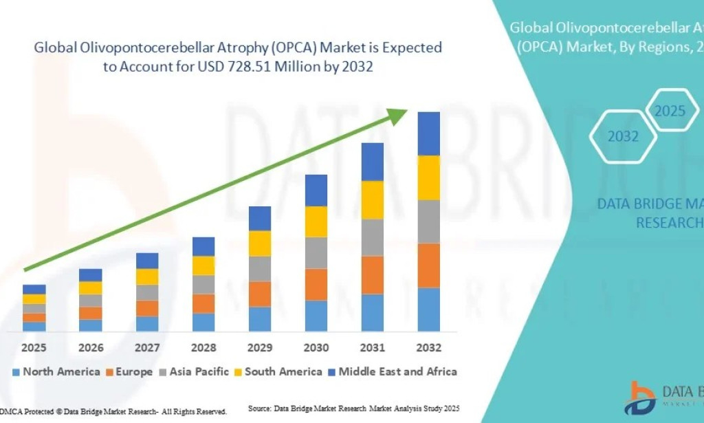 Olivopontocerebellar Atrophy (OPCA) Market Size, Share, Trends, Growth Opportunities, Key Drivers and Competitive Outlook