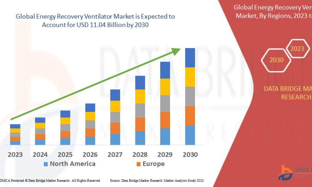 Energy Recovery Ventilator Market Size, Share, Trends, Growth Opportunities, Key Drivers and Competitive Outlook
