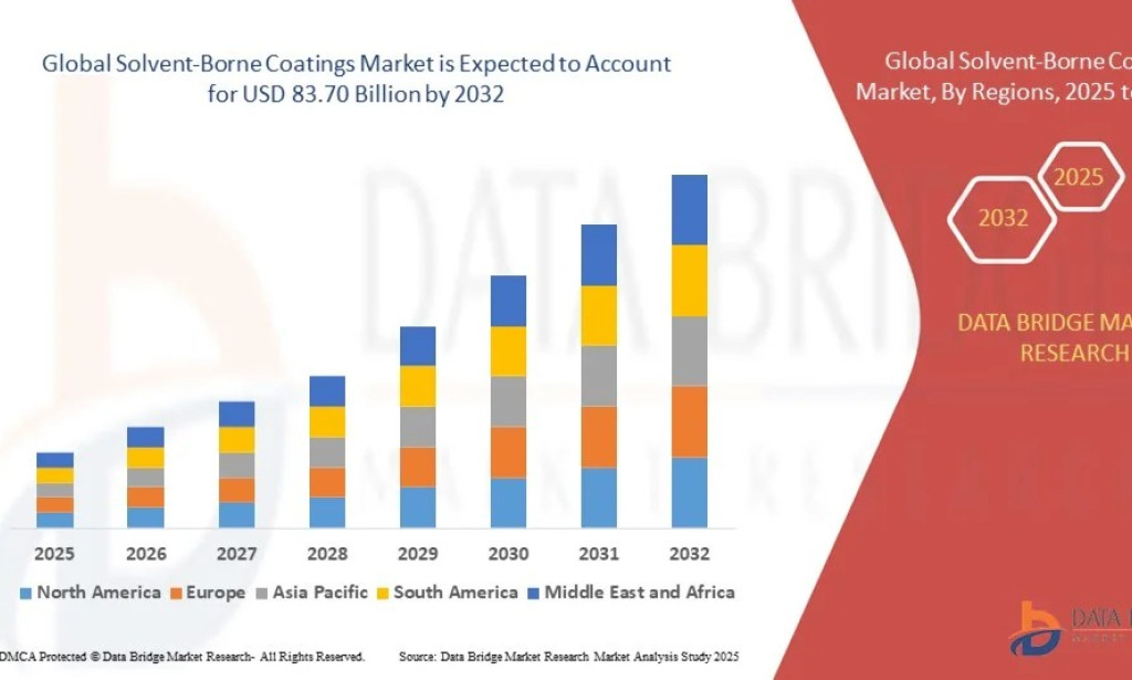 Solvent-Borne Coatings Market Size, Share, Trends, Growth Opportunities, Key Drivers and Competitive Outlook