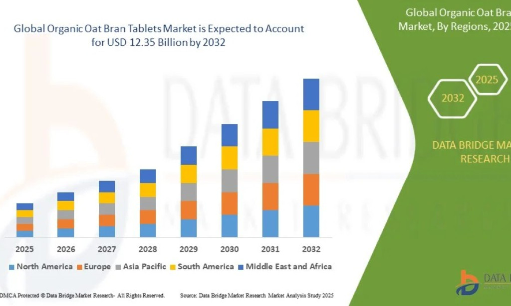 Organic Oat Bran Tablets Market Size, Share, Trends, Growth Opportunities, Key Drivers and Competitive Outlook