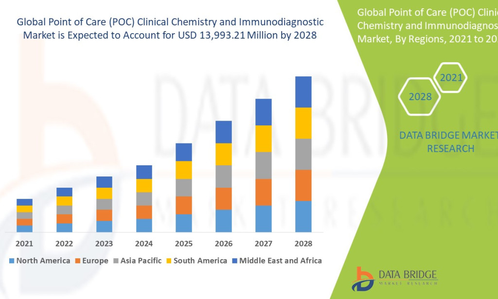 Point of Care (POC) Clinical Chemistry and Immunodiagnostic Market Size, Share, Trends, Growth Opportunities, Key Drivers and Competitive Outlook