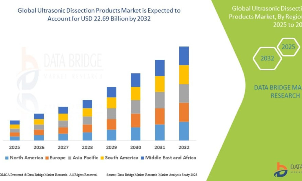 Ultrasonic Dissection Products Market Size, Share, Trends, Growth Opportunities, Key Drivers and Competitive Outlook