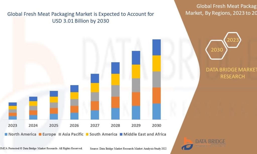 Fresh Meat Packaging Market Size, Share, Trends, Growth Opportunities, Key Drivers and Competitive Outlook