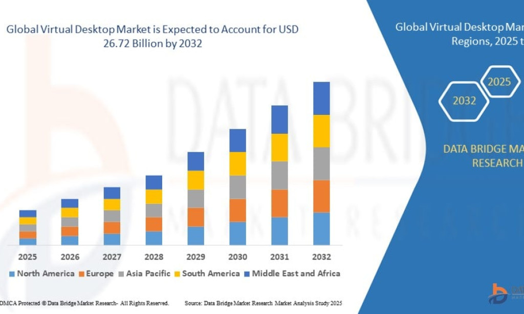 Virtual Desktop Market Size, Share, Trends, Growth Opportunities, Key Drivers and Competitive Outlook