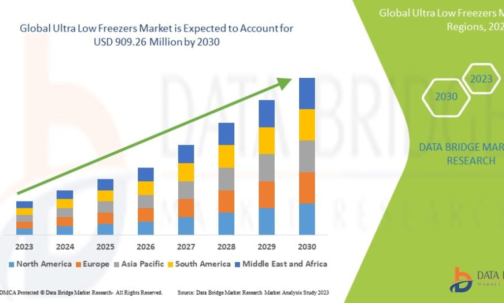 Ultra Low Freezers Market to Witness Robust Growth on Rising Biobanking and Vaccine Storage Demand