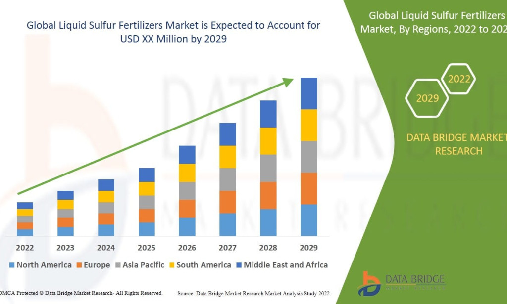 Liquid Sulfur Fertilizers Market Poised for Growth as Farmers Seek Soil Nutrient Efficiency