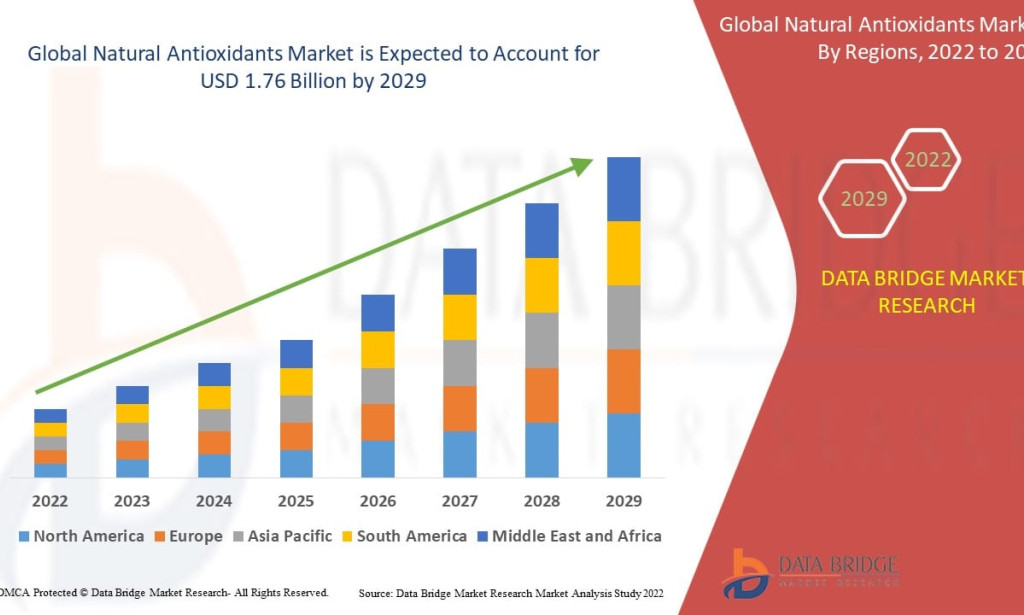 Natural Antioxidants Market to Expand on Rising Clean-Label Food and Cosmetics Demand
