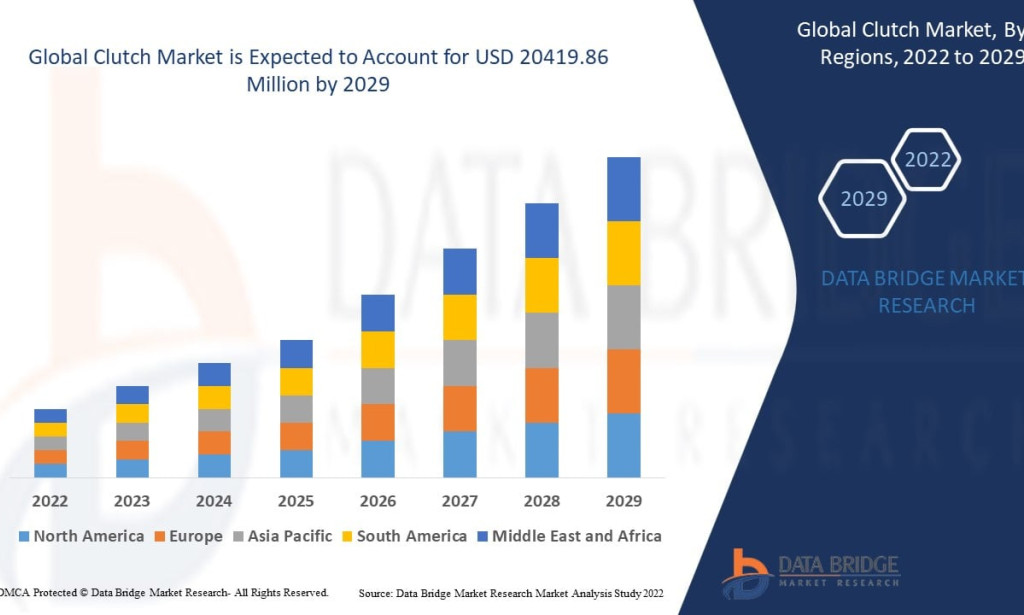 Clutch Market to Grow Steadily Backed by Rising Automotive Production