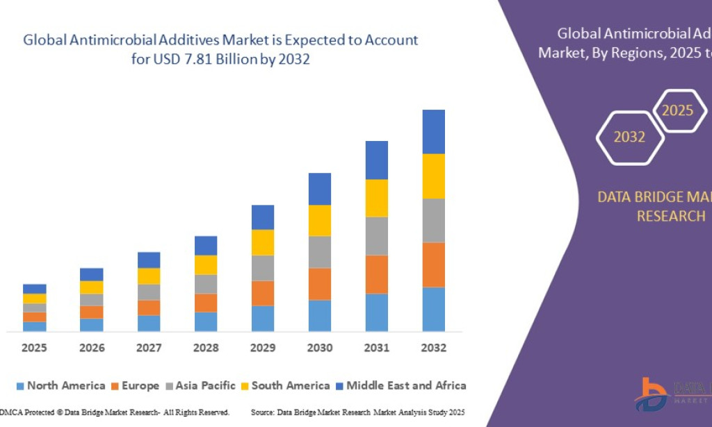 Antimicrobial Additives Market to Grow as Hygiene-Conscious Consumer Demand Rises Globally
