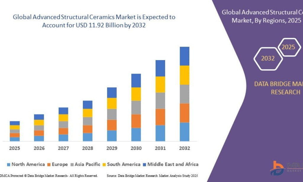 Advanced Structural Ceramics Market Set for Growth Driven by Aerospace and Defense Applications