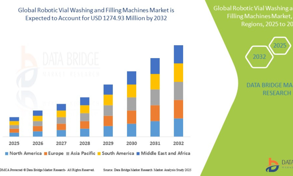 Robotic Vial Washing and Filling Machines Market Size, Share, Trends, Growth Opportunities, Key Drivers and Competitive Outlook