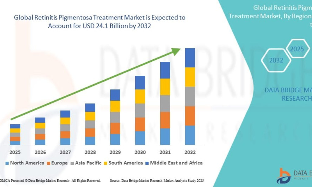 Retinitis Pigmentosa Treatment Market to Grow as Gene Therapy Pipeline Expands