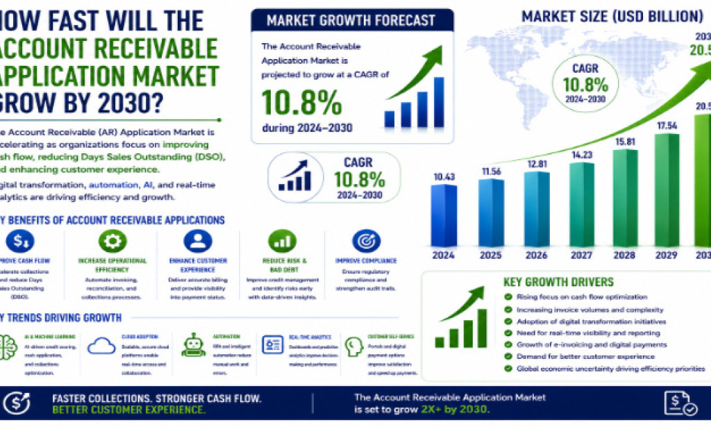 Top Growth Opportunities in the Account Receivable Application Market Through 2030