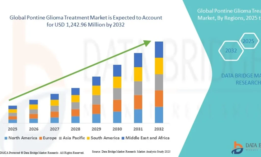 Pontine Glioma Treatment Market to Advance with Emerging Targeted Therapy Research