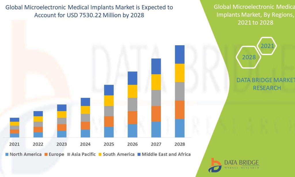 Microelectronic Medical Implants Market Size, Share, Trends, Growth Opportunities, Key Drivers and Competitive Outlook