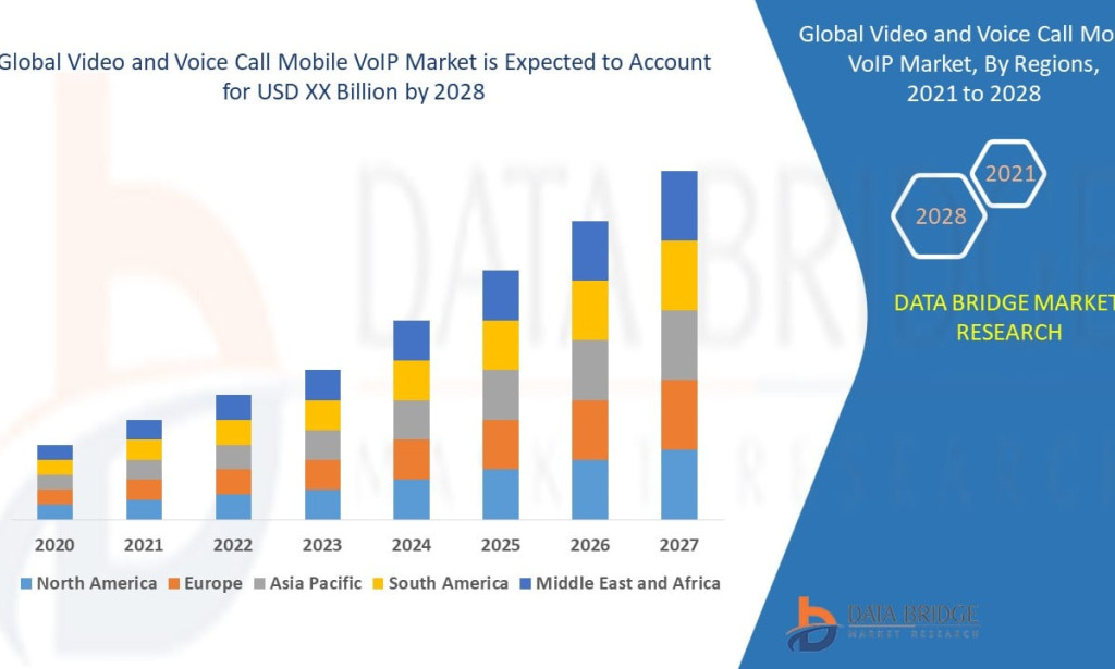 Video and Voice Call Mobile VoIP Market to Grow as Remote Communication Demand Rises