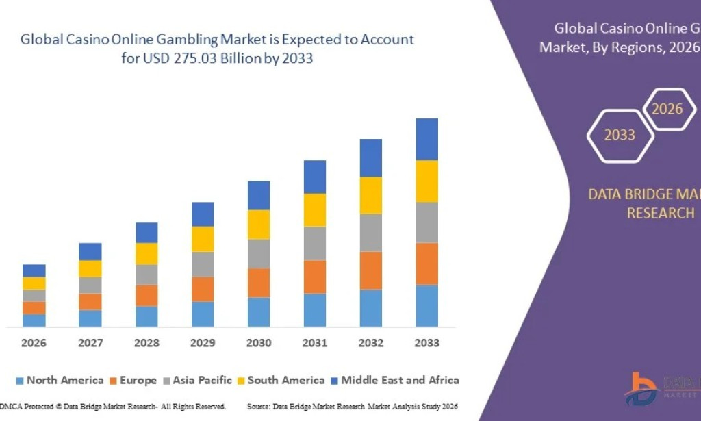 Casino Online Gambling Market Size, Share, Trends, Growth Opportunities, Key Drivers and Competitive Outlook