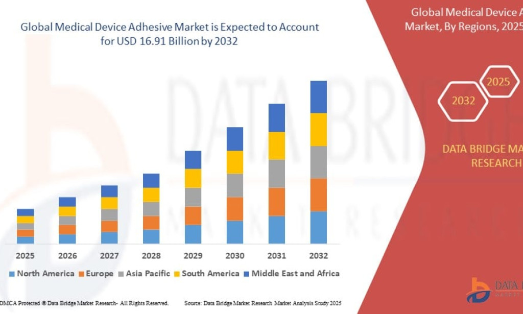 Medical Device Adhesive Market to Expand with Rising Wearable Medical Device Adoption