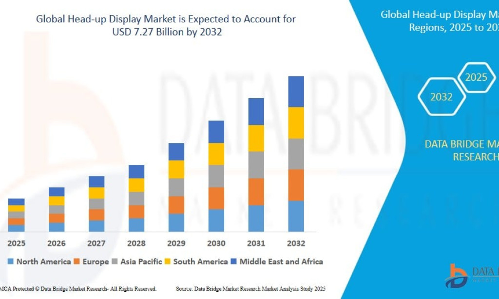 Head-up Display Market to Expand on Rising Adoption of Advanced Driver-Assistance Systems