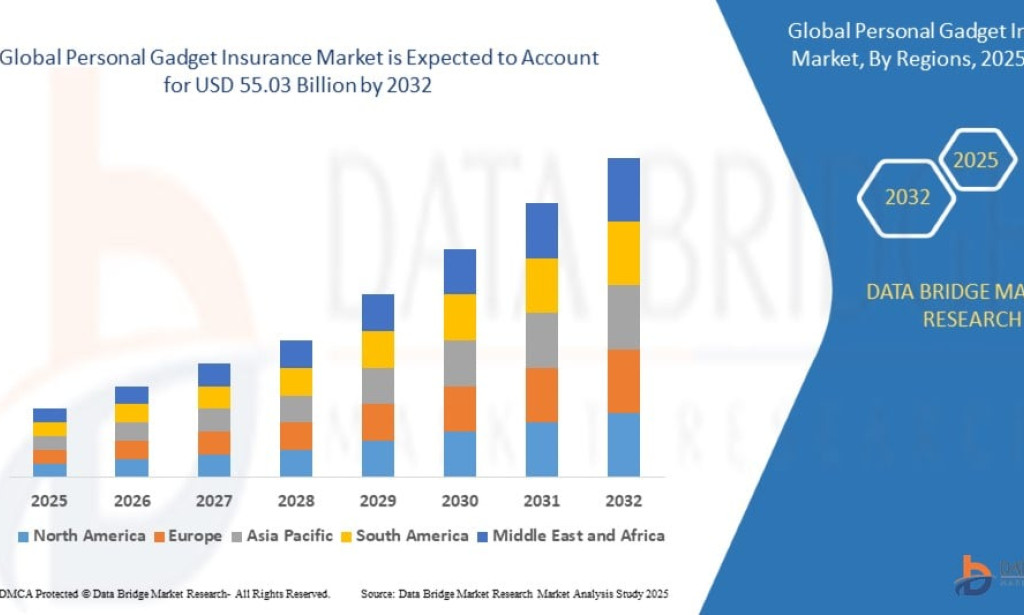 Personal Gadget Insurance Market to Witness Robust Growth Amid Rising Smartphone and Wearable Device Adoption