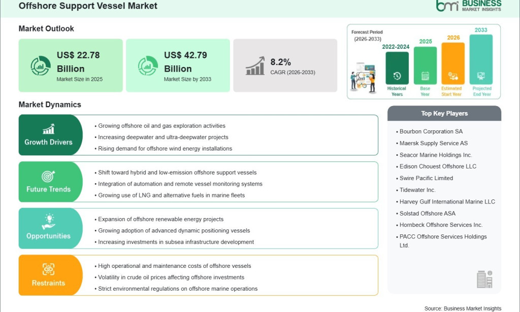 top An Incremental Opportunity of US$ 20.01 Billion Awaits the Offshore Support Vessel Market