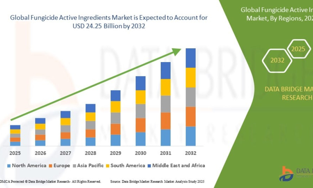 Fungicide Active Ingredients Market Expands with Rising Need for Crop Protection Solutions