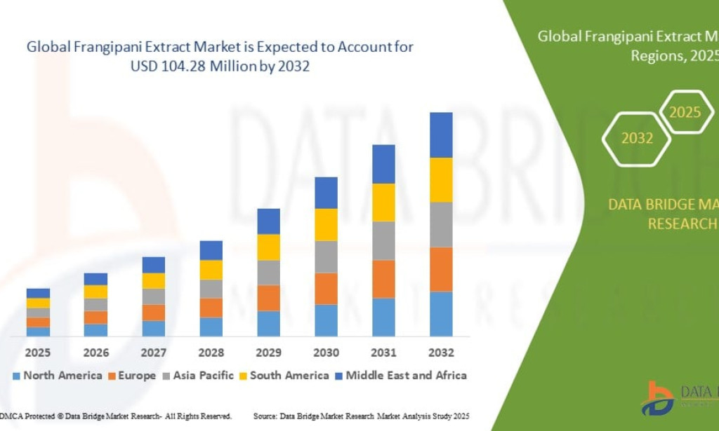 Frangipani Extract Market to Grow with Increasing Use in Cosmetics and Aromatherapy Products