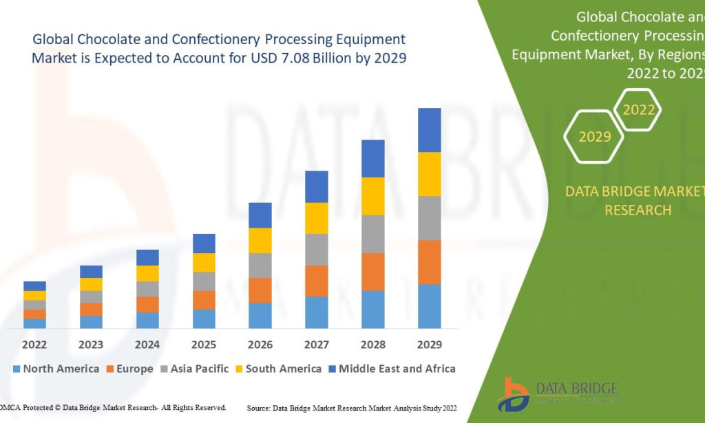 Chocolate and Confectionery Processing Equipment Market to Grow with Rising Global Confectionery Consumption
