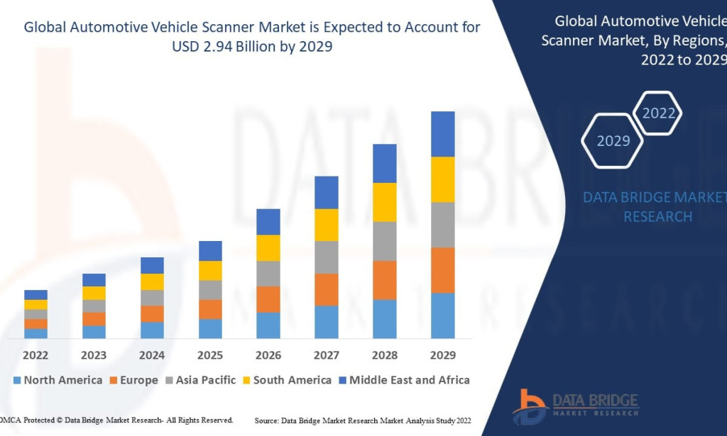 Automotive Vehicle Scanner Market Set for Growth Amid Rising Vehicle Diagnostics Demand