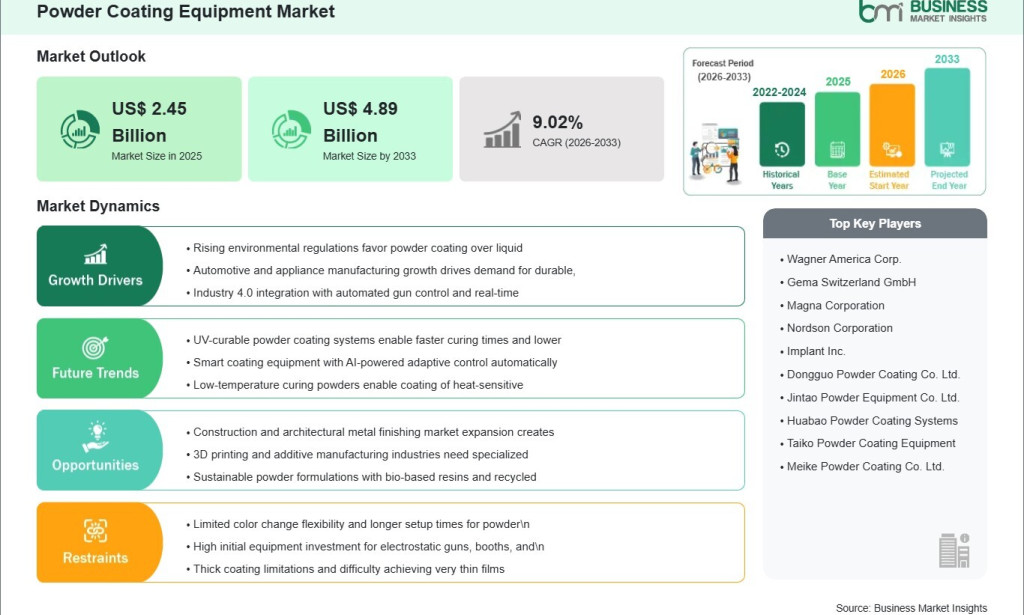 how The Powder Coating Equipment Market is Anticipated to Generate US$ 2.44 Billion in Incremental Revenue by 2033