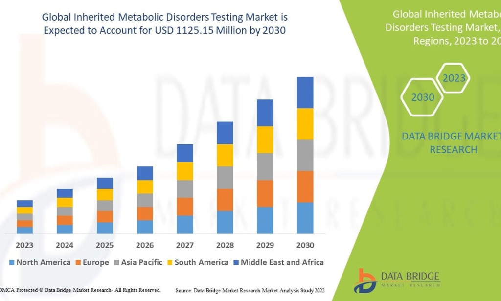 Inherited Metabolic Disorders Testing Market to Grow with Rising Adoption of Newborn Screening Programs