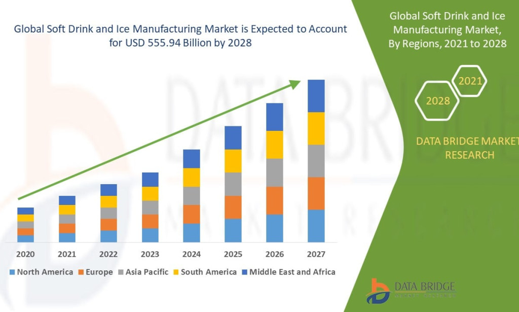 Soft Drink and Ice Manufacturing Market Gains Momentum with Rising Beverage Consumption Worldwide