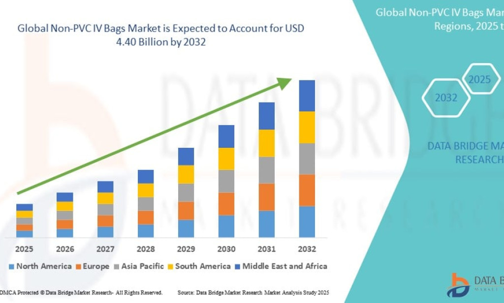 Non-PVC IV Bags Market Expands Amid Rising Preference for Safer Intravenous Solutions