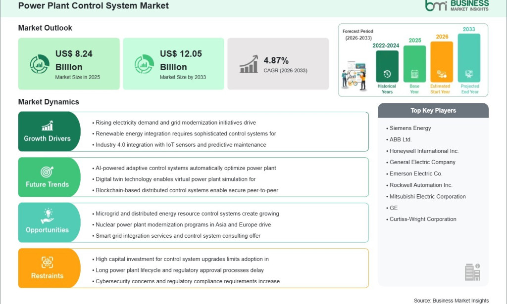 how The Power Plant Control System Market is Anticipated to Generate US$ 3.81 Billion in Additional Revenue by 2033