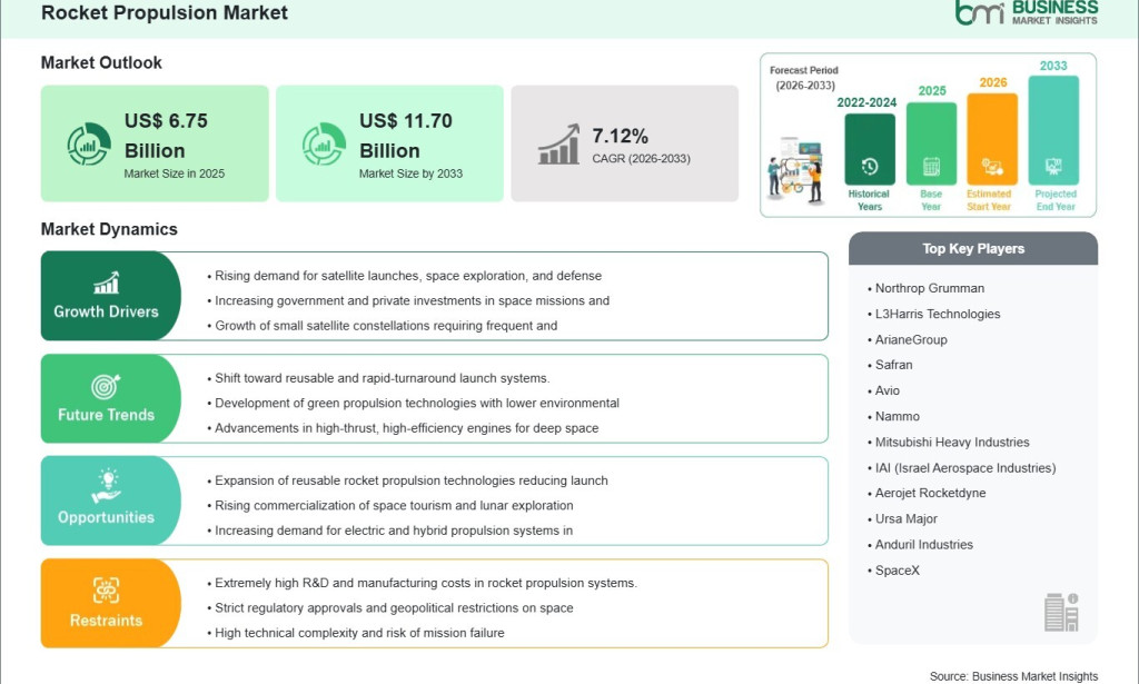 How The Rocket Propulsion Market is Expected to Generate an Incremental Opportunity of US$ 4.95 Billion