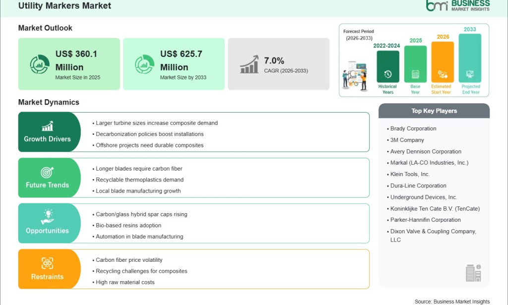 how The Utility Markers Market is Set to Create US$ 0.26 Billion in New Revenue During the Forecast Period