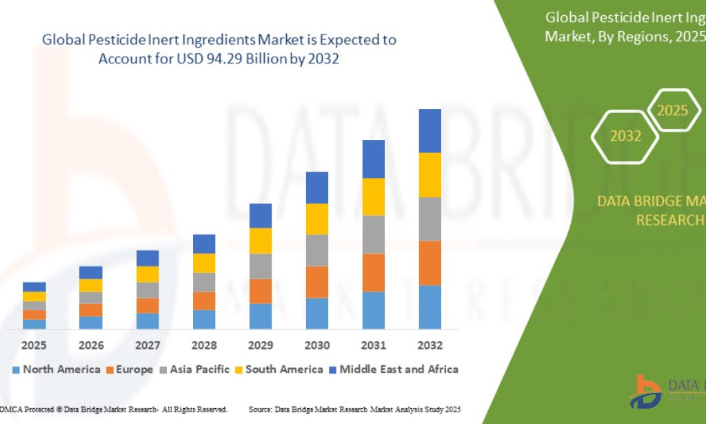 Pesticide Inert Ingredients Market Size, Share, Trends, Growth Opportunities, Key Drivers and Competitive Outlook
