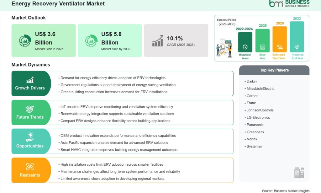 top Energy Recovery Ventilator Market Generates US$ 2.2 Billion Incremental Growth Opportunity