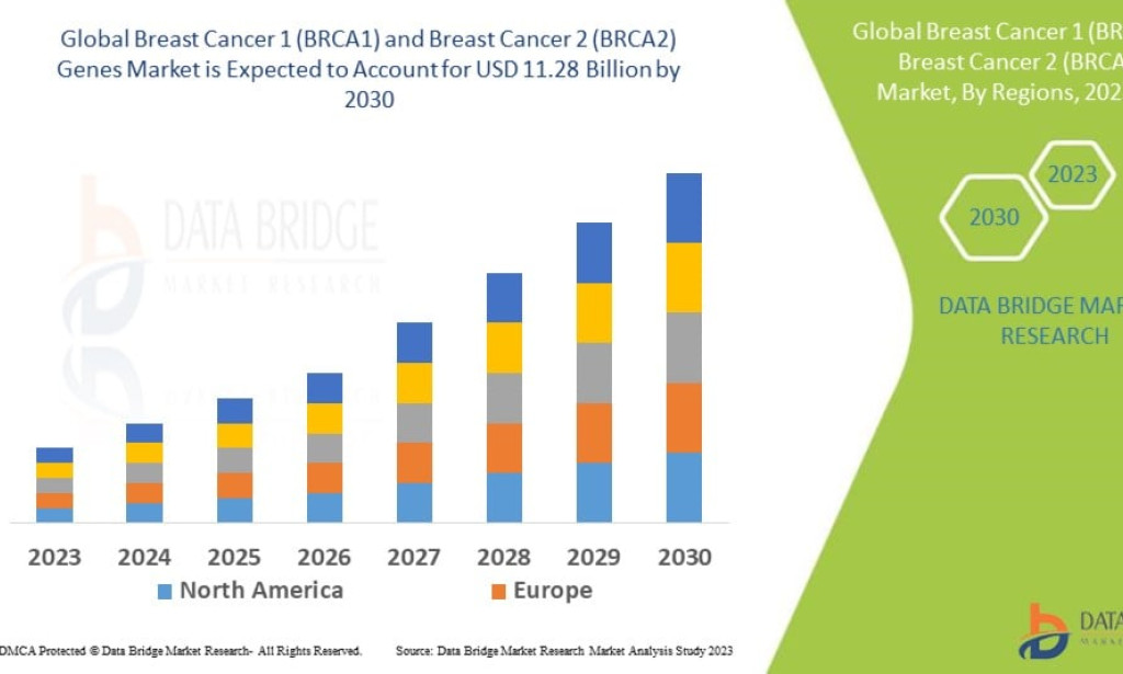 Breast Cancer 1 (BRCA1) and Breast Cancer 2 (BRCA2) Genes Market Driven by Rising Demand for Genetic Testing