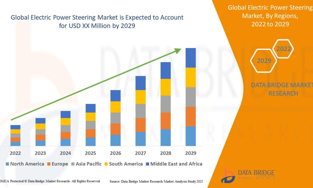 Electric Power Steering Market to Expand with Growing Adoption of Advanced Automotive Technologies