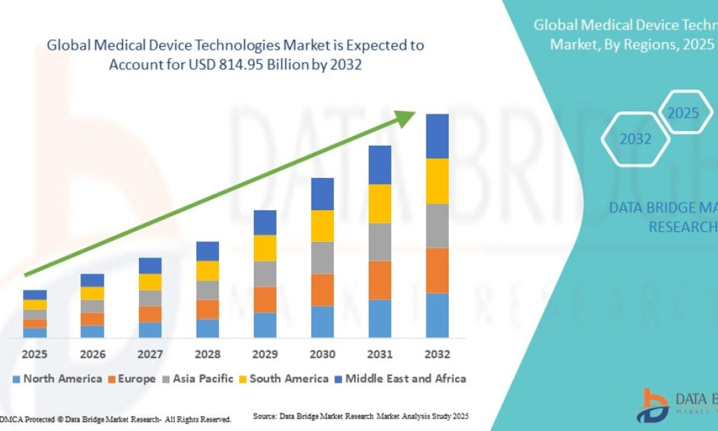 Medical Device Technologies Market Accelerates with Technological Advancements and Healthcare Innovation