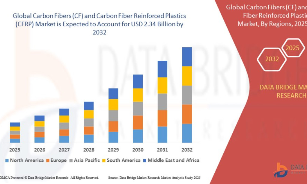 Carbon Fibers (CF) and Carbon Fiber Reinforced Plastics (CFRP) Market to Grow with Lightweight Material Demand