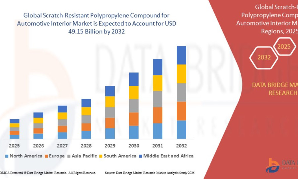 Scratch-Resistant Polypropylene Compound for Automotive Interior Market Size, Share, Trends, Growth Opportunities, Key Drivers and Competitive Outlook
