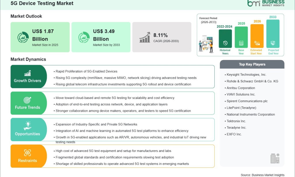 top An Incremental Opportunity of US$ 1.62 Billion is Expected to Shape the Future of the 5G Device Testing Market