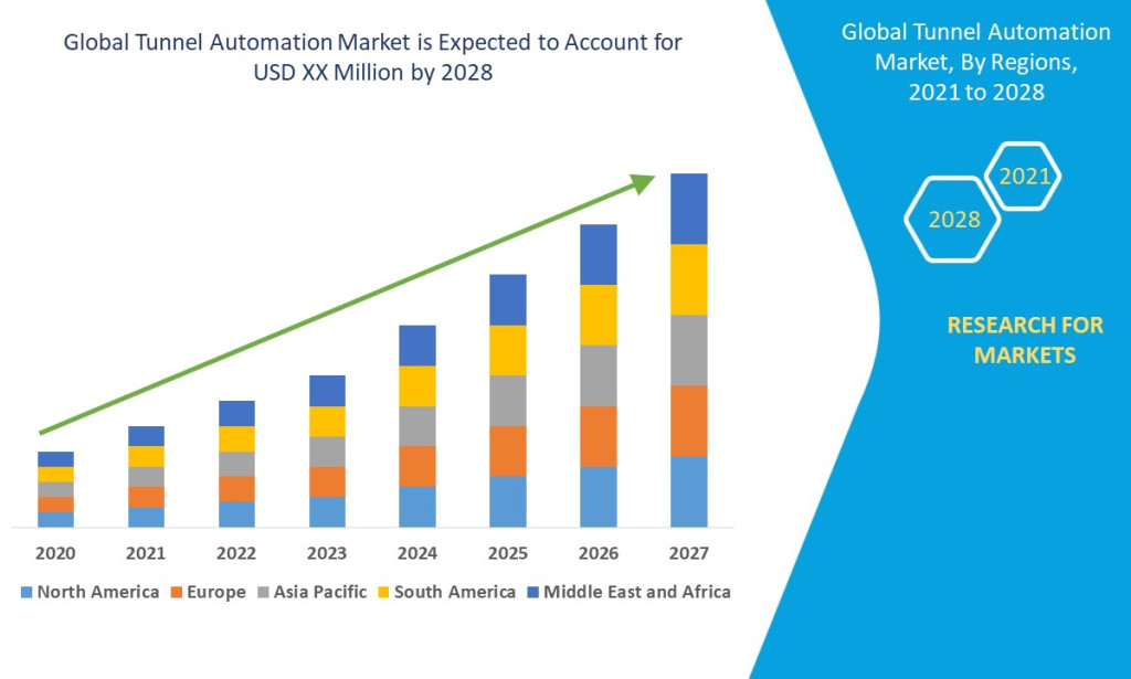 Tunnel Automation Market Size, Share, Trends, Growth Opportunities, Key Drivers and Competitive Outlook