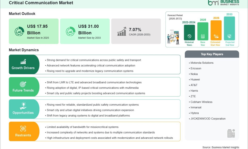 top The Critical Communication Market is Set to Create US$ 13.05 Billion in New Revenue During the Forecast Period
